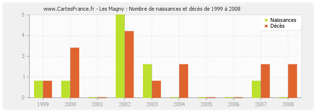 Les Magny : Nombre de naissances et décès de 1999 à 2008